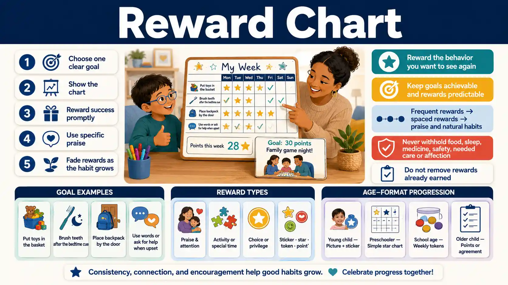 Reward Chart showing clear behavior goals, stars, points, praise, routines, and gradual reward fading