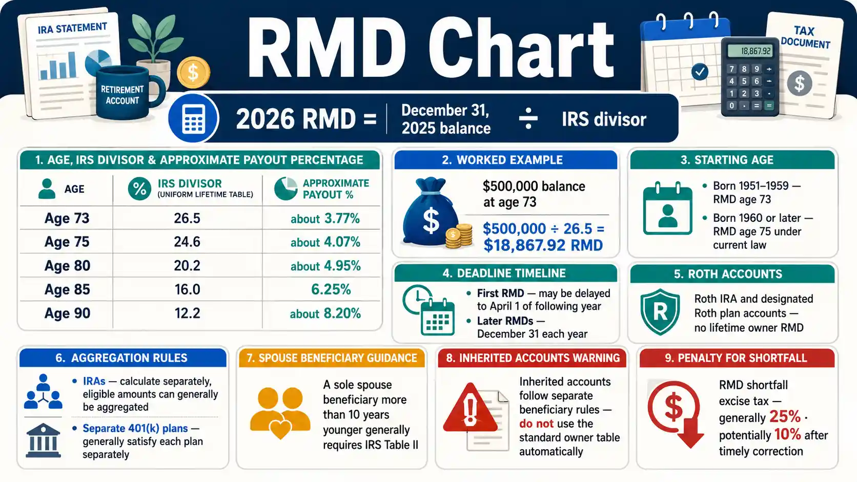 RMD Chart showing IRS starting ages, life expectancy divisors, deadlines, and required minimum distribution examples