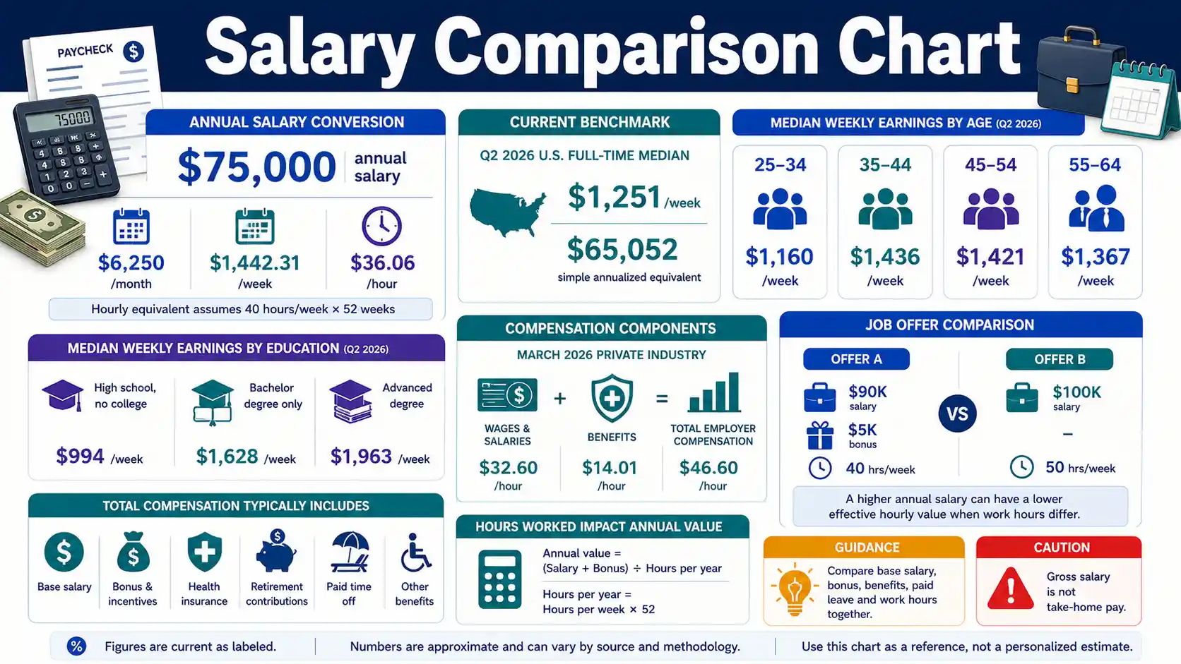 Salary Comparison Chart showing annual salary conversions, Q2 2026 BLS earnings benchmarks, and total compensation