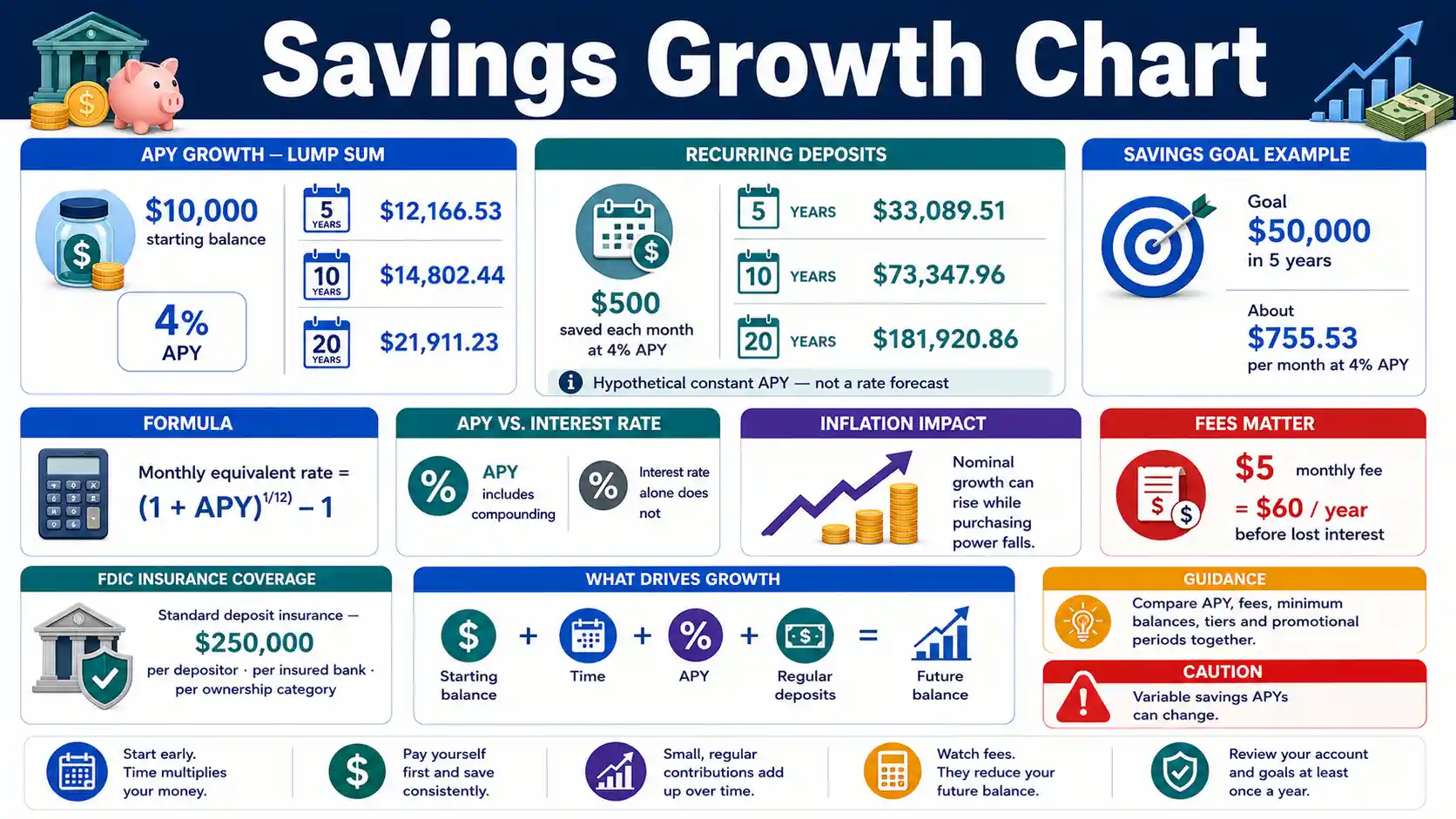 Savings Growth Chart showing APY, monthly deposits, savings goals, inflation and FDIC insurance