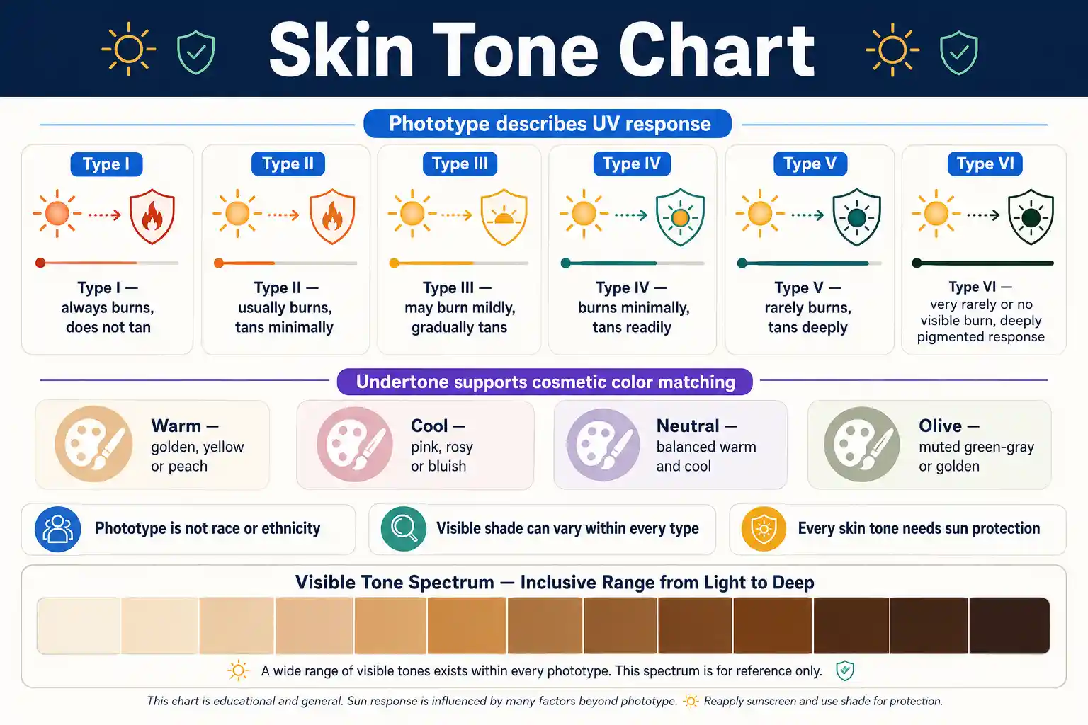 Skin Tone Chart explaining Fitzpatrick phototypes I to VI, visible shade, undertones, sun protection, and inclusive skin checks