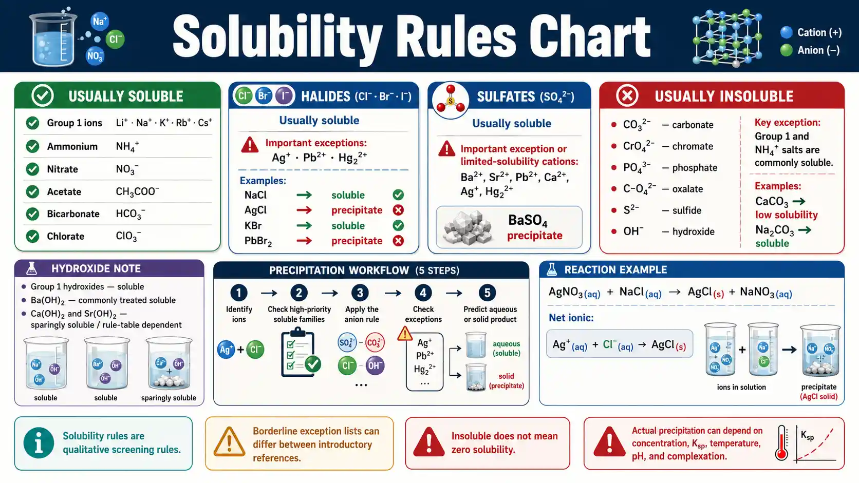 Solubility Chart showing saturated, unsaturated, and supersaturated solutions, units, temperature effects, and gas-solubility factors