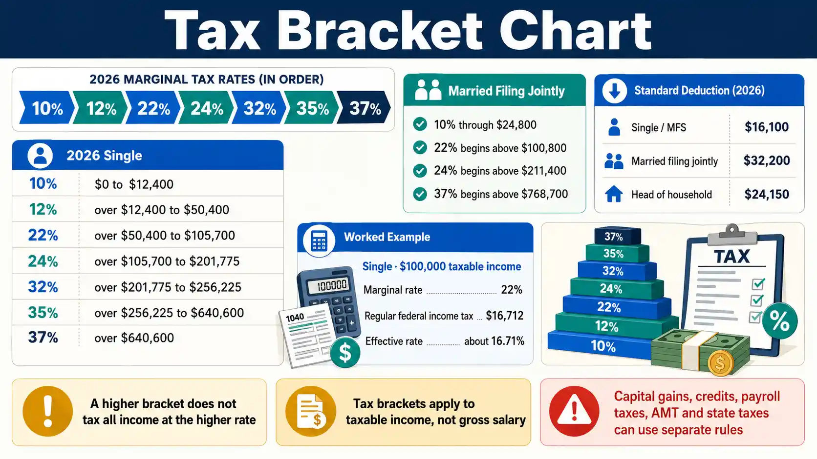 2026 Tax Bracket Chart showing federal marginal rates, filing status thresholds and standard deductions