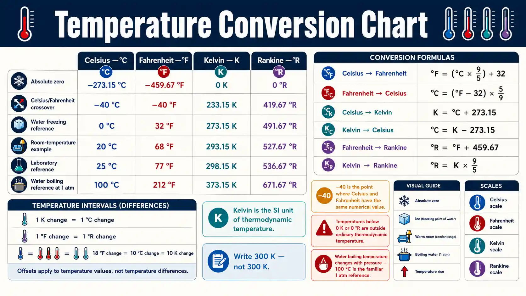 Temperature Conversion Chart comparing Celsius, Fahrenheit, kelvin, and Rankine formulas and reference values