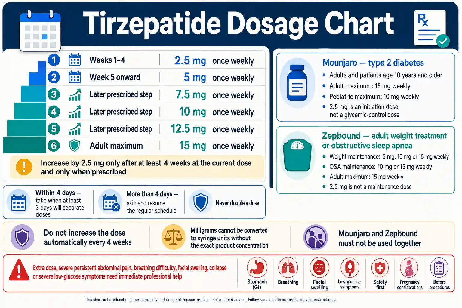 Tirzepatide Dosage Chart comparing Mounjaro and Zepbound starting, escalation, maintenance, maximum, and missed-dose guidance