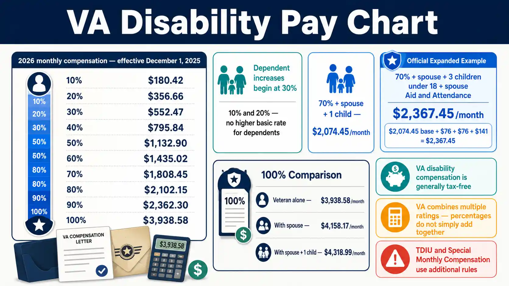 VA Disability Pay Chart showing 2026 monthly compensation by disability rating and dependent status